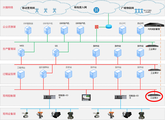 工业审计—六方云