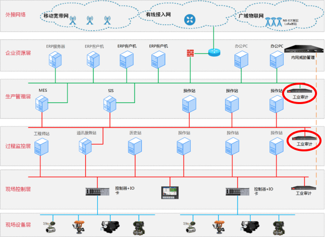 工业审计—六方云