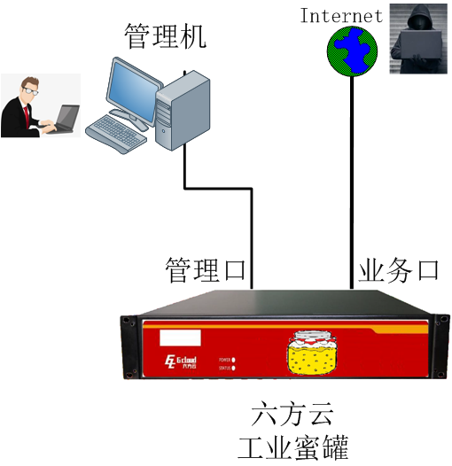 工业蜜罐—六方云