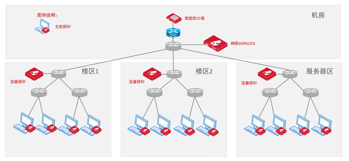 网络威胁检测与回溯（OT版）