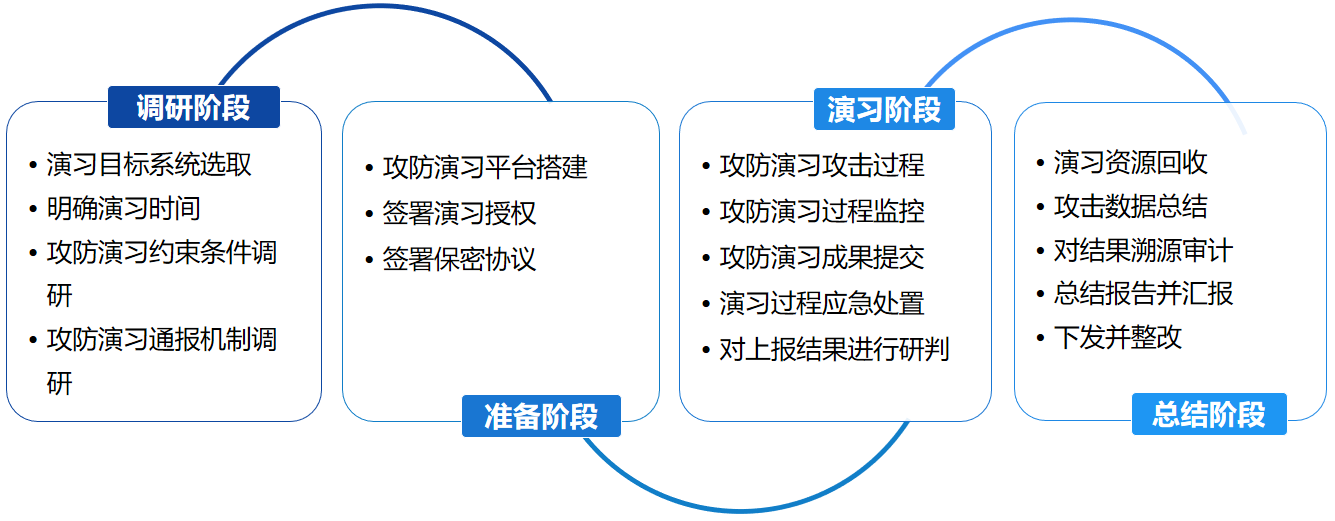 应急演练服务