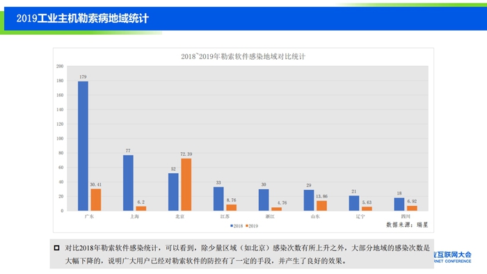 2019工业互联网安全态势报告-v3c（ppt版）-复制[10].jpg