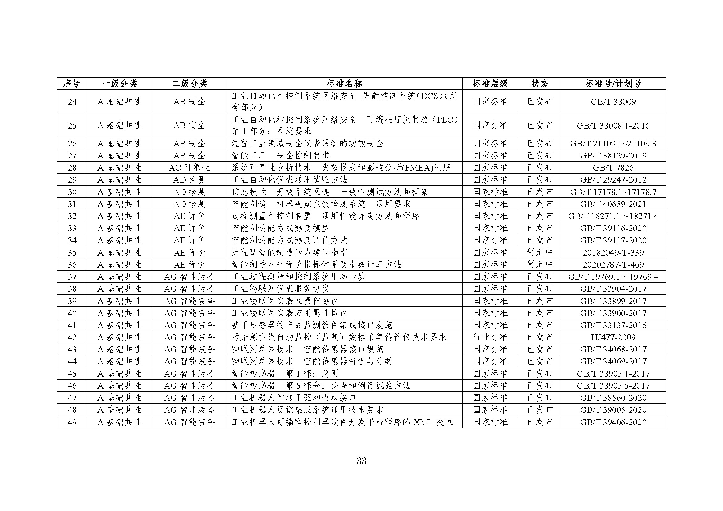 石化行业智能制造标准体系建设指南（2022版）_页面_36.jpg